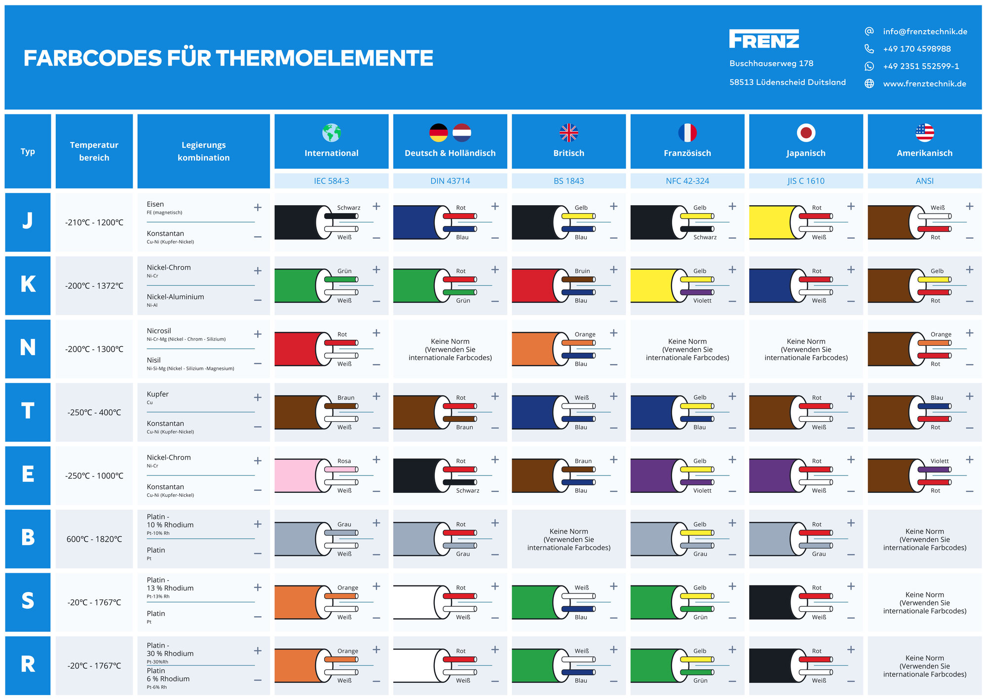 Farbcodes für Thermoelemente nach internationaler, DIN, BS, NFC, JIS und ANSI Norm